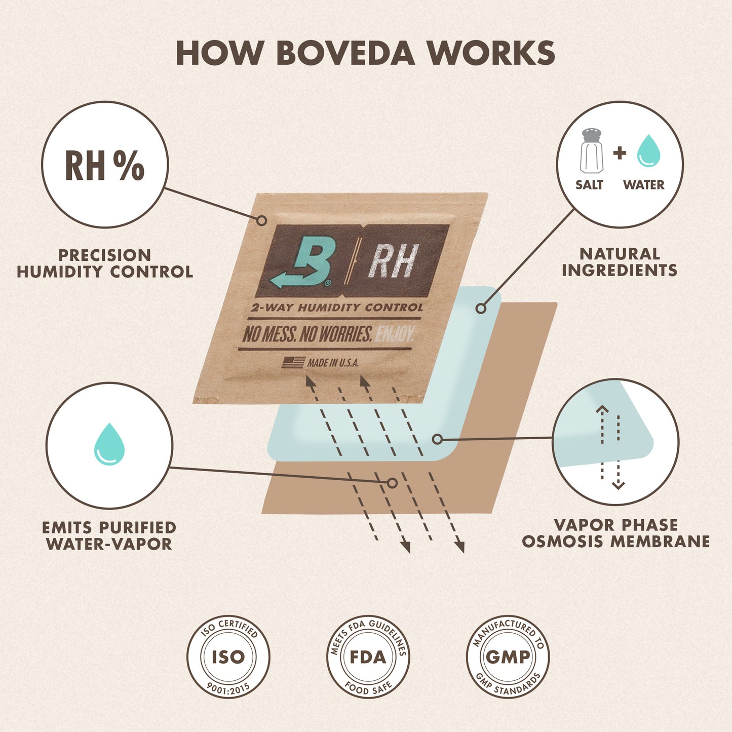 Boveda - Two way humidity control packs Purple Rose Supply blunt roller, cannagar mold, joint roller, blunt wrap, joint vs blunt, blunt vs joint, preroll, pre-roll, hemp wrap, hemp blunt